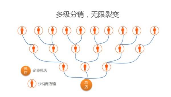 分销系统所适用的行业有哪些