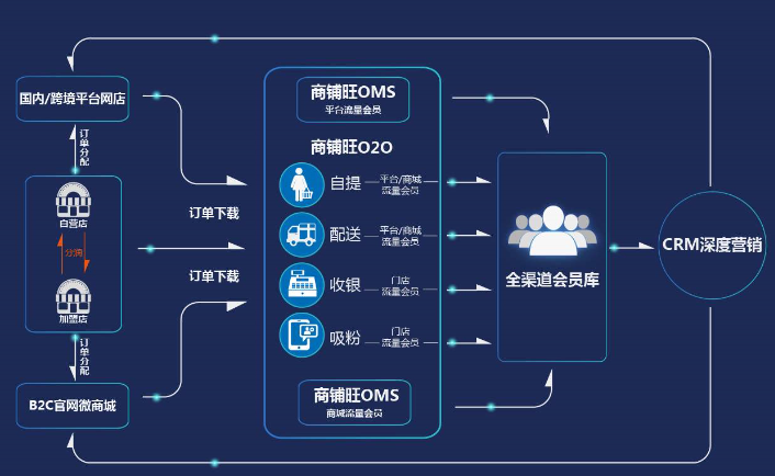哪些人可以考虑搭建商城分销系统