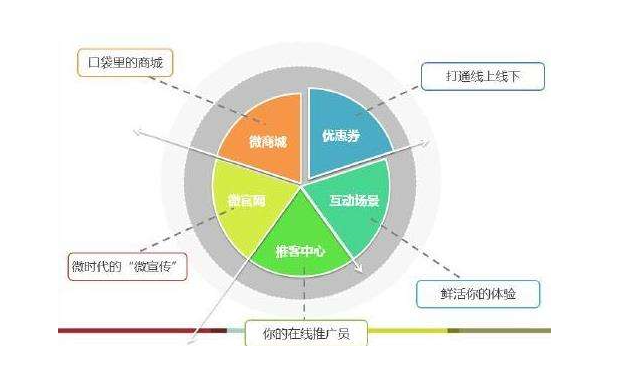 微商分销系统能够带来哪些好处？
