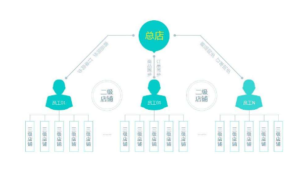 分销商城定制要注意到哪些问题？
