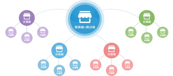 直销系统的开发公司该如何选择呐