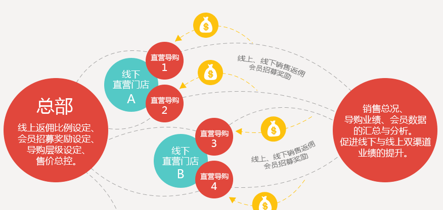 如何判断分销商城的价格