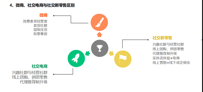 一文说透社交电商、社交新零售与微商的关系