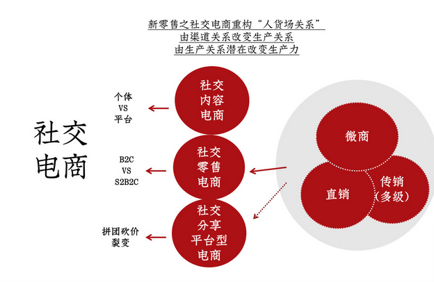 社交电商与新零售